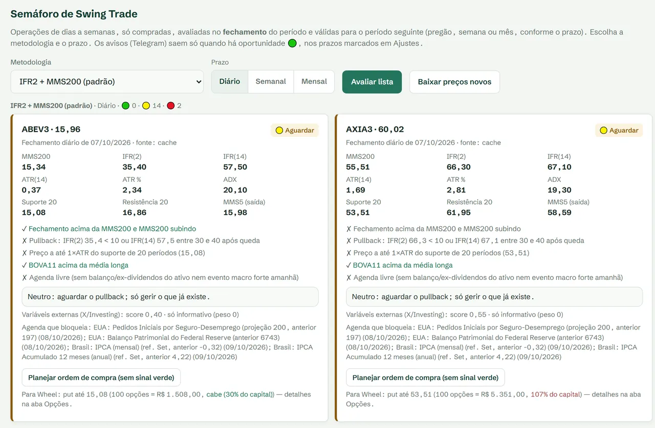 Semáforo de Swing Trade: cartões por ativo com indicadores, regras atendidas e a recomendação do dia.