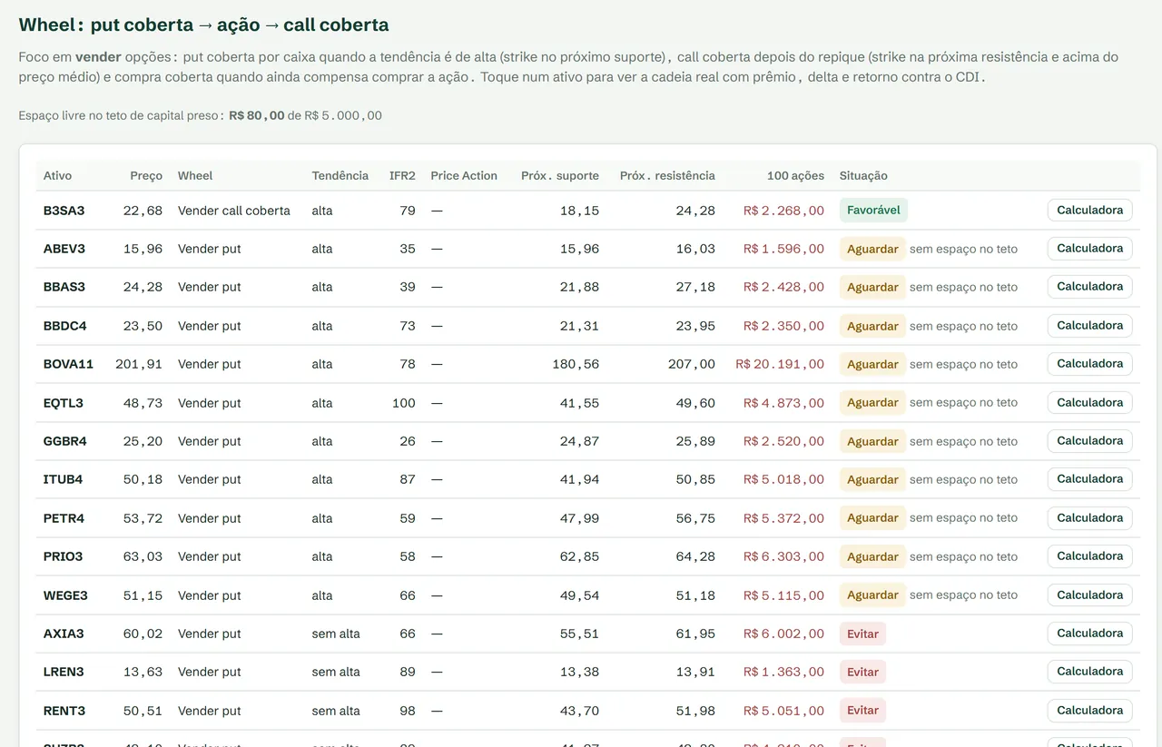 Tela de Opções: tabela de ativos com a ação sugerida na Wheel, tendência, suporte, resistência e situação.